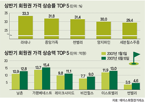 중저가·주중 회원권 각광