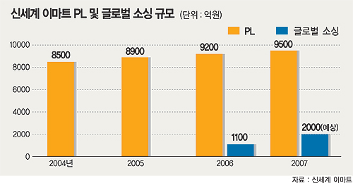 이마트，PL상품 확대·글로벌 소싱 ‘체질 개선’