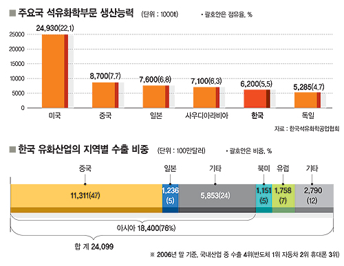 [기로에 선  석유화학 산업] ①‘2中(중국·중동)’에 치이는 한국
