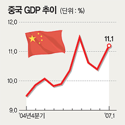 중국 2분기도 11% 성장，美·EU과 무역마찰 심화