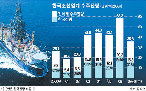 한국，전세계 발주선박 42% 수주