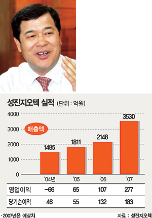 [진흙속 진주찾기] 성진지오텍，석유플랜트 2010년 매출1조 목표