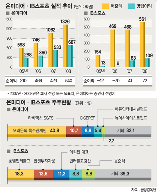 [우리는 맞수] 온미디어 vs IB스포츠