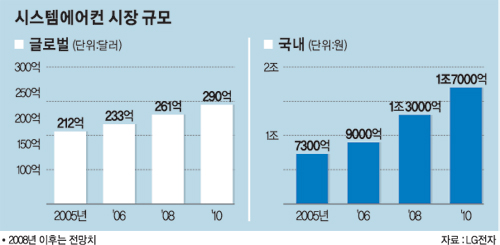 시스템에어컨 수출에 올인