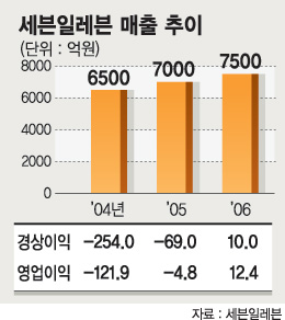 세븐일레븐 10년 적자 탈출하나