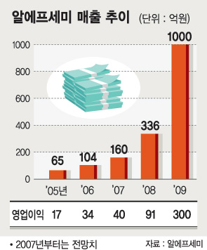 [진흙속 진주찾기] 알에프세미，세계 초소형 ECM칩 20% 점유