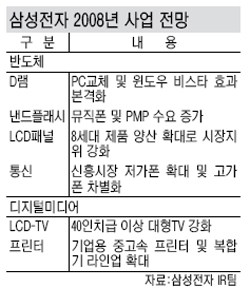 삼성전자 구조조정·신사업 차질없이 추진