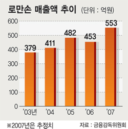로만손 “2015년 매출 3천억 달성”