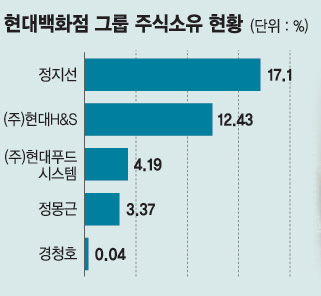 현대百，‘젊은 파워’로 롯데·신세계와 경쟁