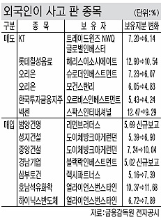 외국계 기관，중소건설주 러브콜