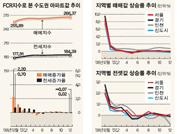 서대문구 냉천동 143㎡ 25.3％올라 1위