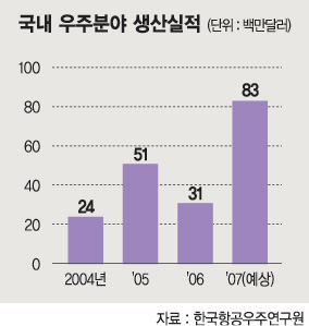 우주개발 성공 원천기술 확보에 달려