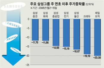 삼성그룹주 실적발표 영향 ‘미미’