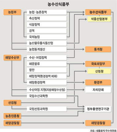 [정부조직개편 현안과 과제] 끝·⑦ 농수산식품부