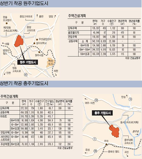 원주 ‘첨단 IT’·충주 ‘중부내륙 거점’ 도시 만든다