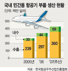 항공부품산업 ‘날개’ 달았다