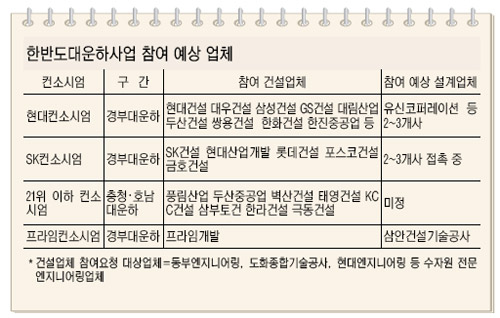대운하 건설―설계업체간 합종연횡