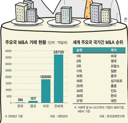 [새정부 ‘747’공약 실현하려면] ⑨ M＆A로 글로벌 기업 키우자