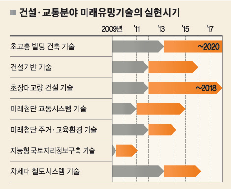[fn창간 8주년] 미래 유망기술 8선/건설·교통