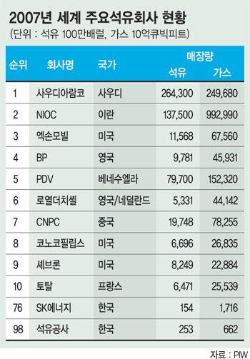 [세계는 에너지자원 전쟁중] 세계 100대 석유기업중 한국 2곳뿐