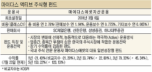 [fun ＆ fun 펀드] 43. 마이다스에셋자산운용 마이다스액티브주식형