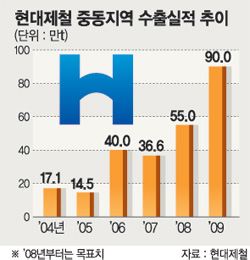 현대제철 “오일달러 욕심나네”
