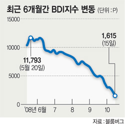 “용선료 급락하는데 배 빌려야 하나”..해운사들 계약 늦춰