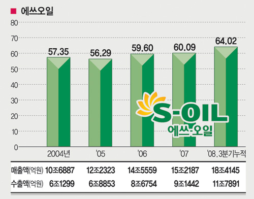 [대한민국 석유화학 세계시장을 누빈다] 에쓰오일