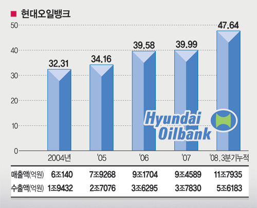[대한민국 석유화학 세계시장을 누빈다] 현대오일뱅크