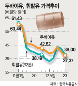 휘발유－원유값 역전 해소..정유업체 ‘안도’