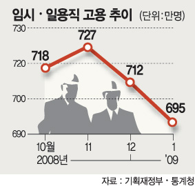임시·일용직 1월 27만명 ‘거리로’
