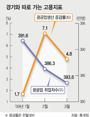 광공·건설업 호전에도 취업 늘지않아