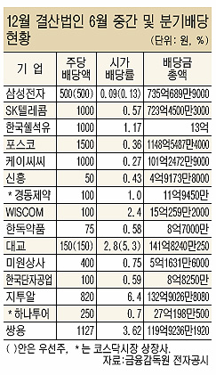 기업들，중간배당 작아도 야무지네