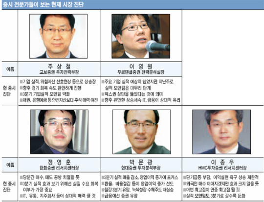 “외국인 1500 안착 시도..실적모멘텀은 제한적”