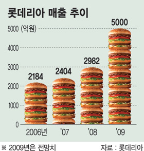 롯데리아，외식업계 ‘공룡’되나