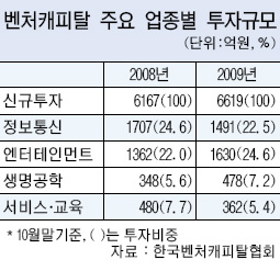 벤처캐피탈 신규투자，IT줄고 엔터테인먼트 늘고