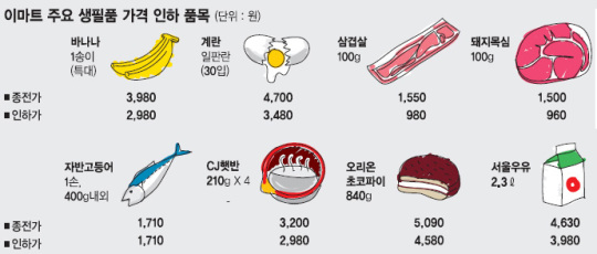 대형마트 생필품값 확 내린다