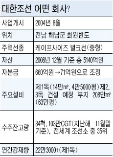 대한조선 매각 구도 어떻게 되나