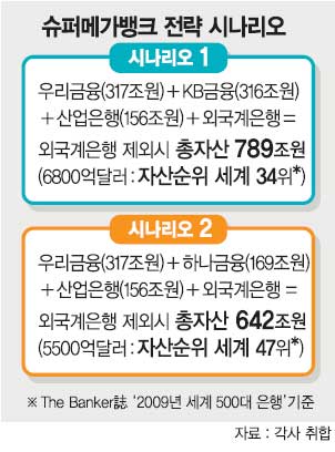 ‘1+3’ 슈퍼메가뱅크 만든다