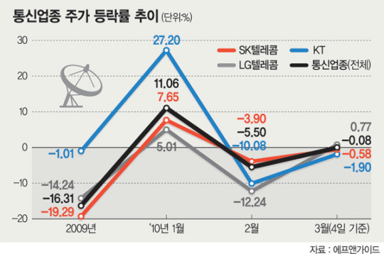 통신주 상승세 ON