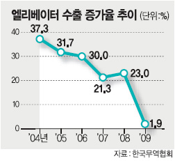 엘리베이터 수출 올해 본격회복
