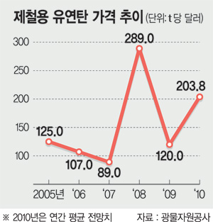 ‘제철용 유연탄’ 확보 비상