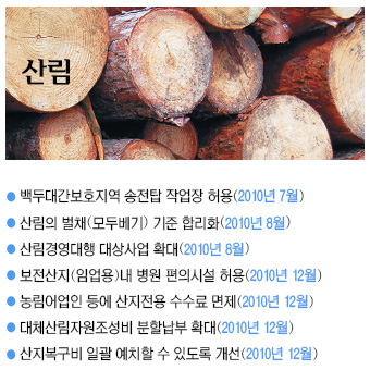 [농산어업 살리기] 산림―최대 벌채면적 50㏊로..소득 향상 기대
