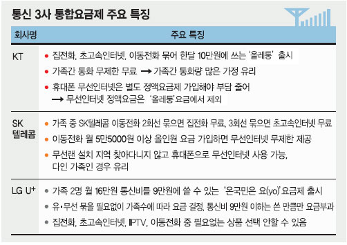 통신업계 ‘가족고객 모으기’