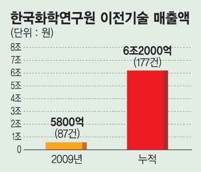 한국화학연구원 창립 34돌..“경제 성과만 6조2천억”