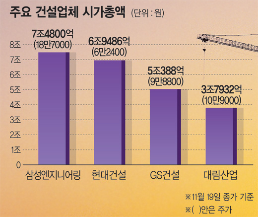 삼성엔지니어링 ‘건설 대장주’ 등극