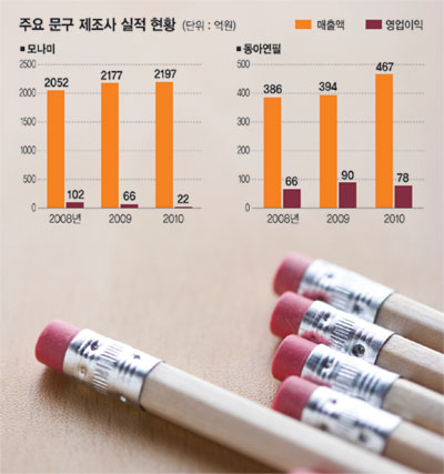 문구 제조사 ‘매출 부진’ 전전긍긍