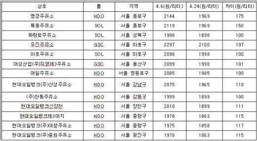 100원 이상 할인 ‘착한 주유소’ 111곳은 어디?