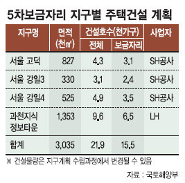 고덕·강일3 등 4곳，5차 보금자리주택지구로 개발