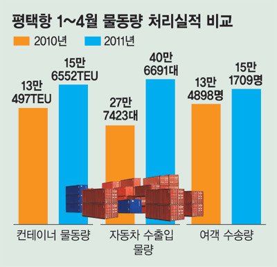 서정호 사장 “평택항，한국의 자동차 물류메카로 키우겠다”